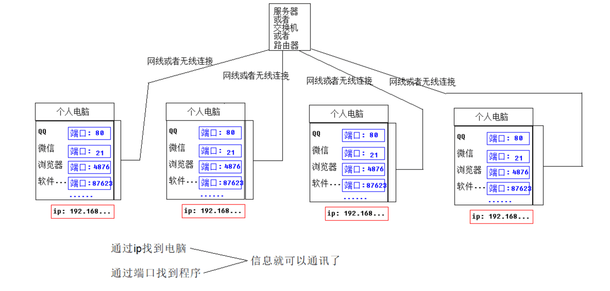 3 计算机网络 - 图8