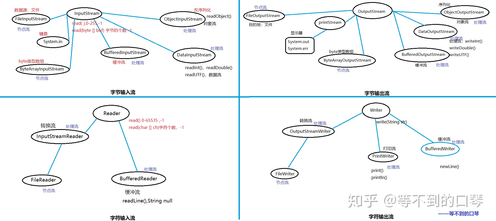 输入，输出，字节，字符流基础概念 - 图1
