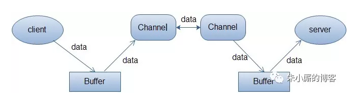 Java NIO - 图1