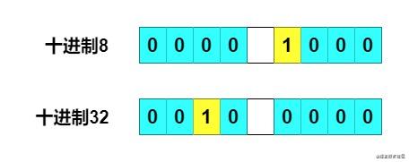 HashMap之tableSizeFor方法图解 - 图3