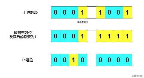 HashMap之tableSizeFor方法图解 - 图4