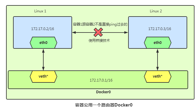 Docker原理 - 图10