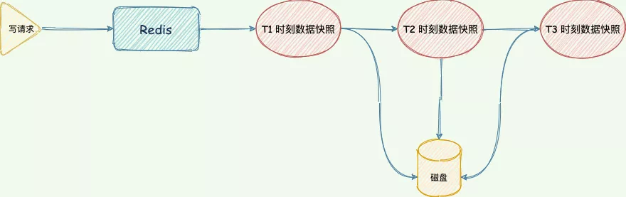 Redis 面霸篇：从高频问题透视核心原理 - 图12