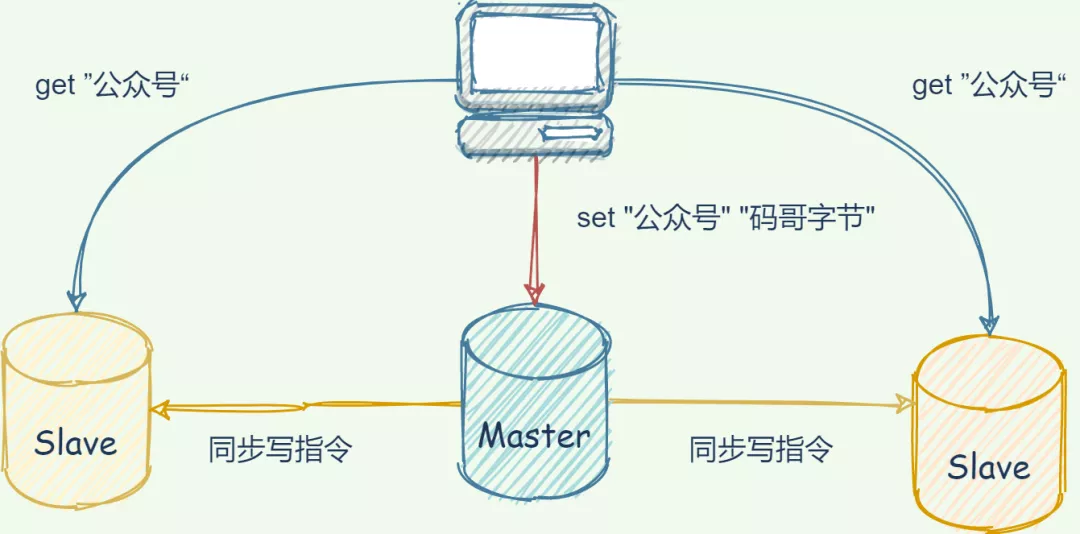 Redis 面霸篇：从高频问题透视核心原理 - 图15