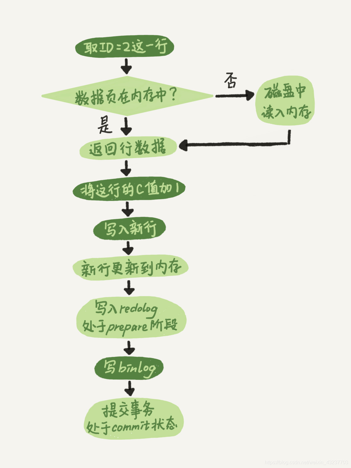 redolog与binlog - 图3