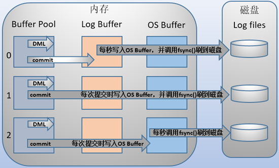 事务日志：redo log 和 undo log - 图2