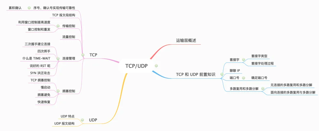 TCP&UDP详解 - 图3