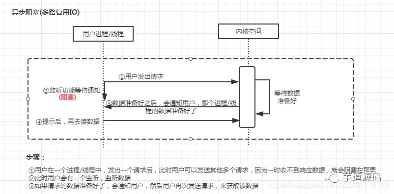 BIO、NIO、AIO、多路复用 IO 的区别 - 图3