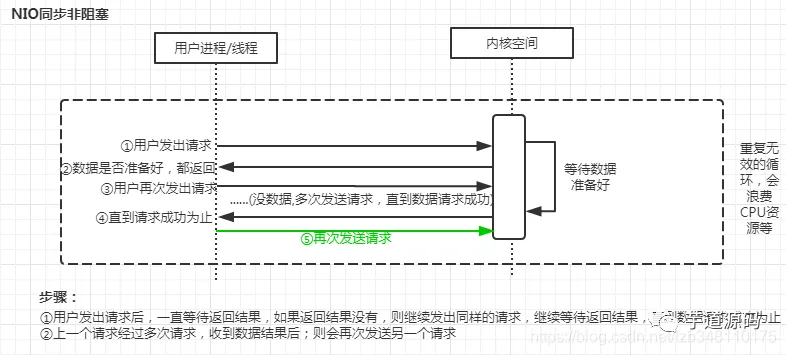 BIO、NIO、AIO、多路复用 IO 的区别 - 图2