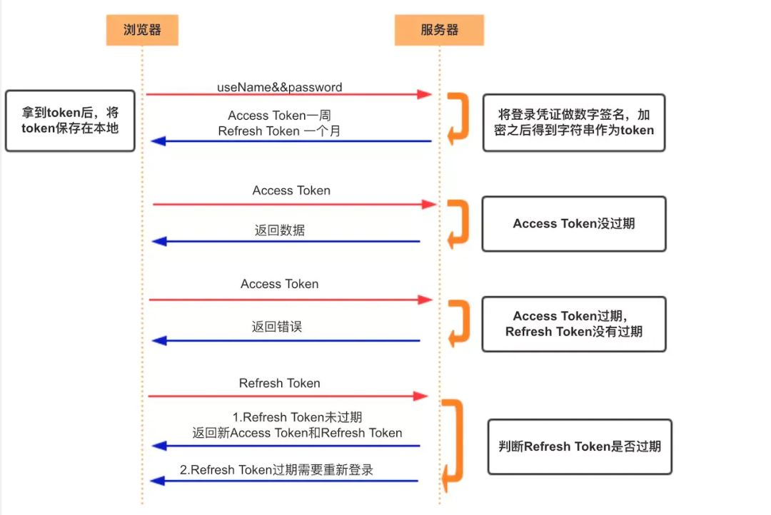 Cookie、Session、Token、JWT - 图4