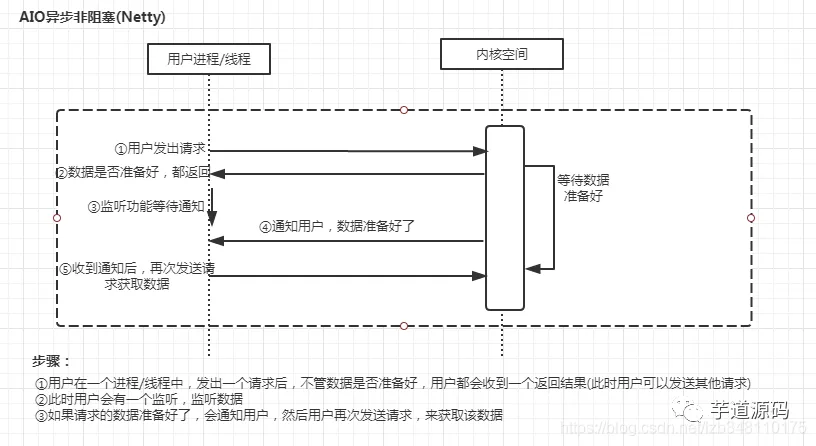 BIO、NIO、AIO、多路复用 IO 的区别 - 图4