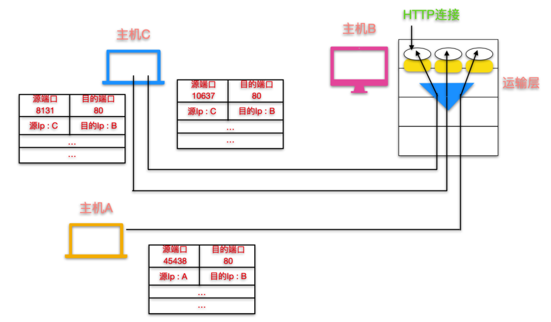 TCP&UDP详解 - 图13