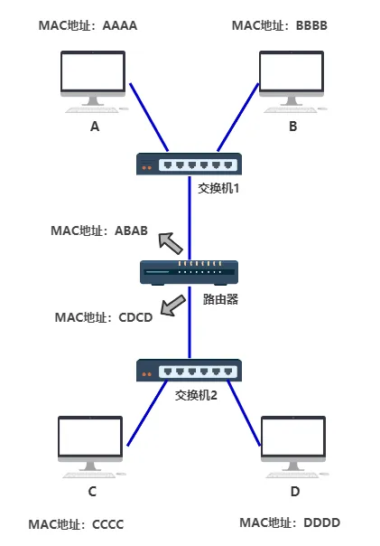 网络传输前三层 - 图12