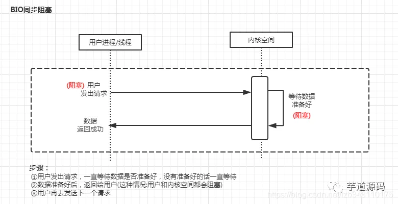 BIO、NIO、AIO、多路复用 IO 的区别 - 图1