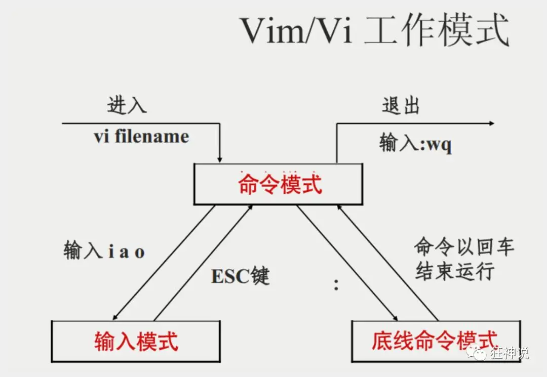 0.Linux笔记 - 图6