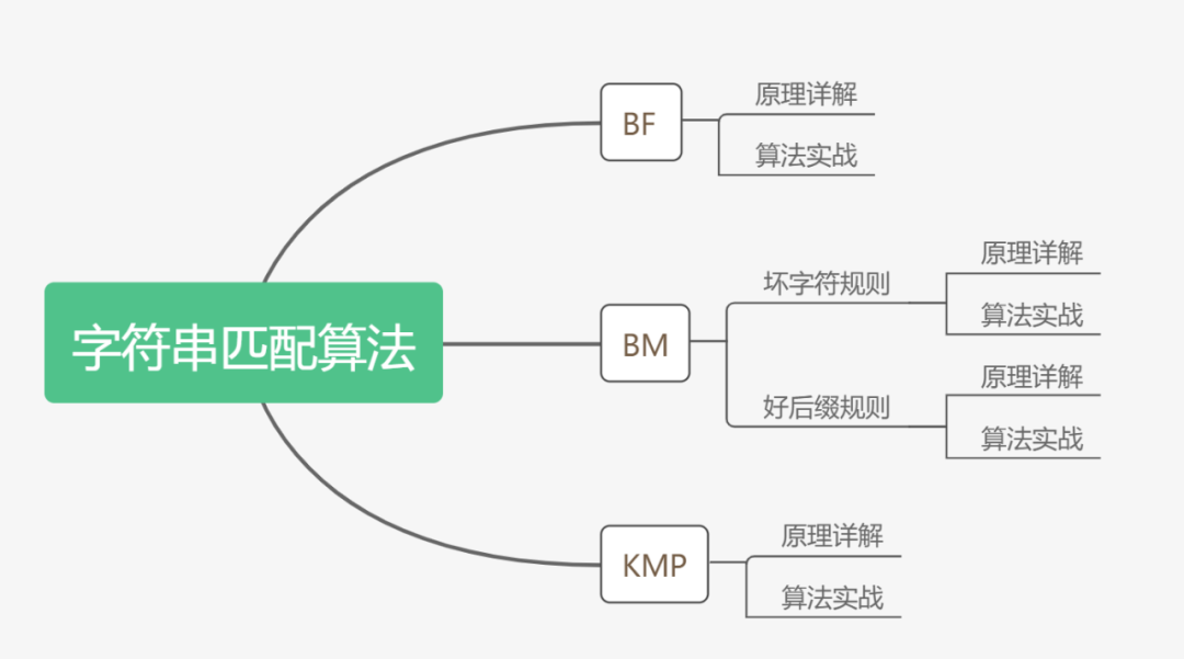 字符串匹配算法 - 图2