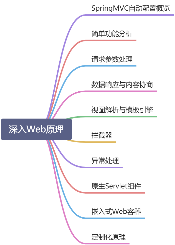 Springboot2之Web开发场景模块 - 图6