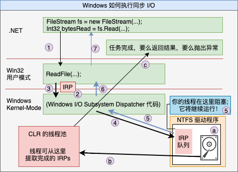 第 28 章 I/O 限制的异步操作 - 图2