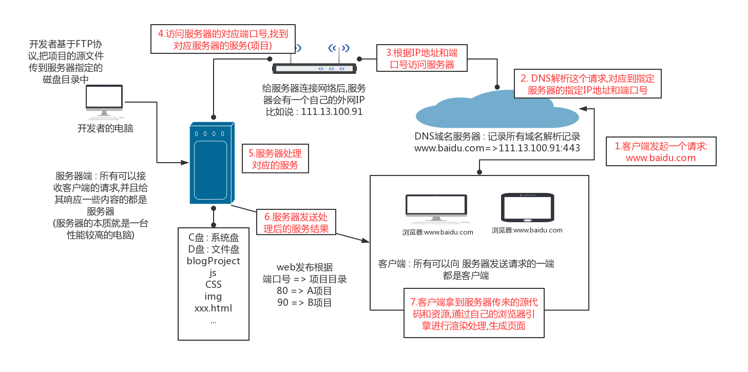 HTTP访问过程.jpg