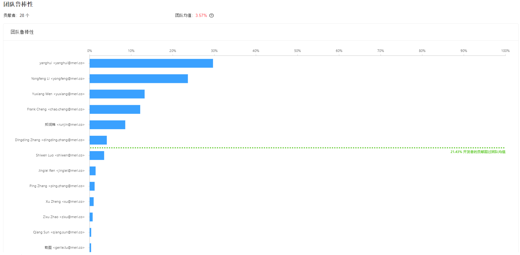 Talent Development | How to view the workload distribution within your team? - 图3