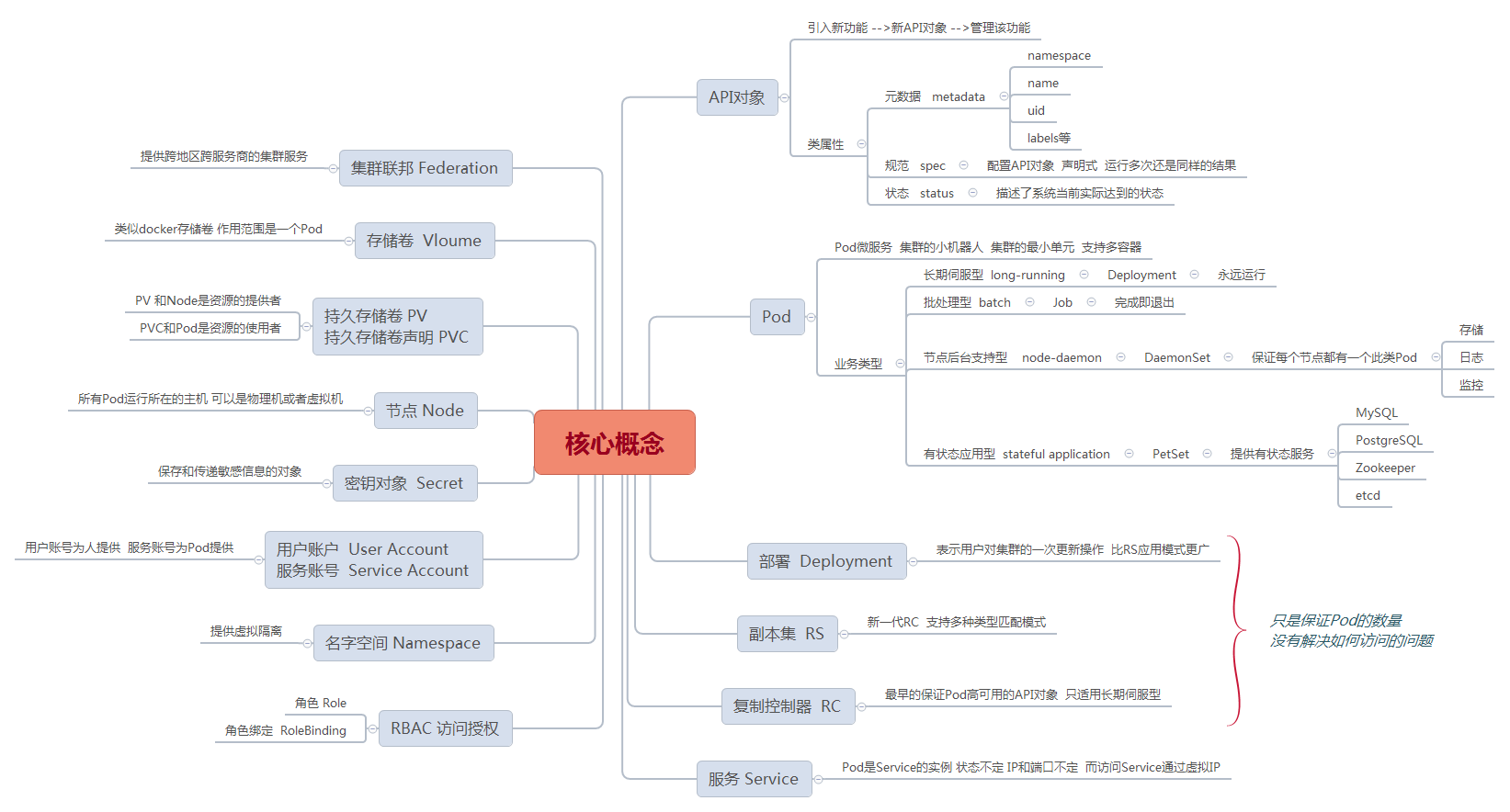 K8S 系统学习（Step 5 小结、资料） - 图3