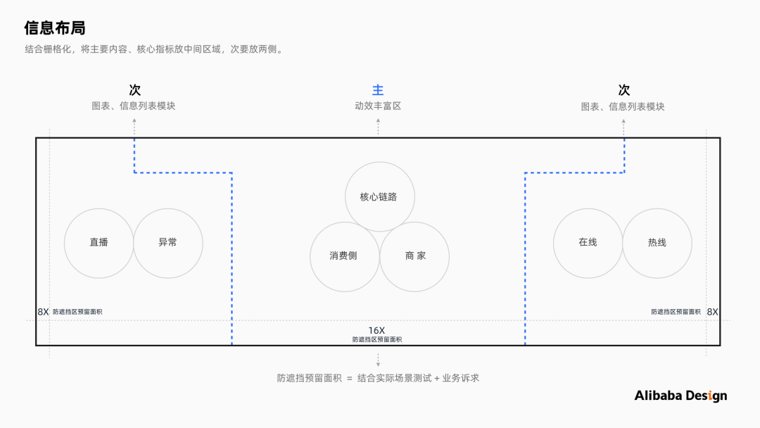 数据大屏可视化设计的保姆级教程 - 图11