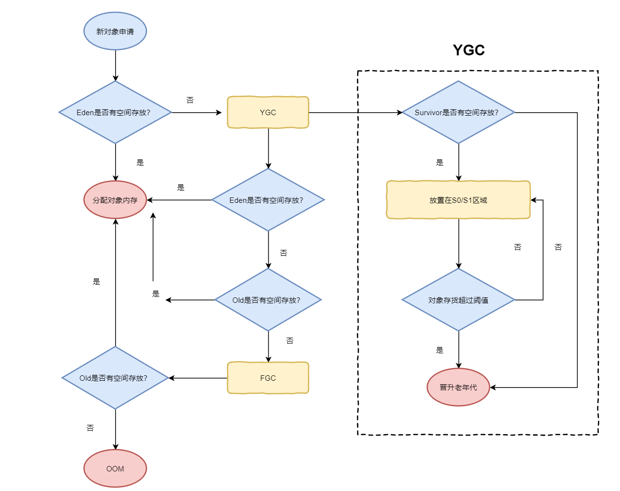 对象创建流程图.png