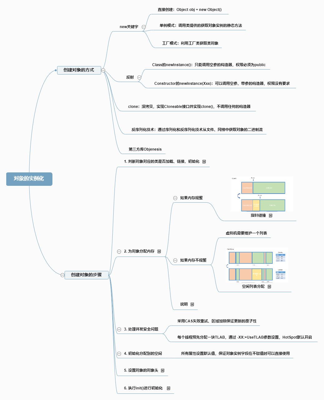 对象的实例化 脑图.png