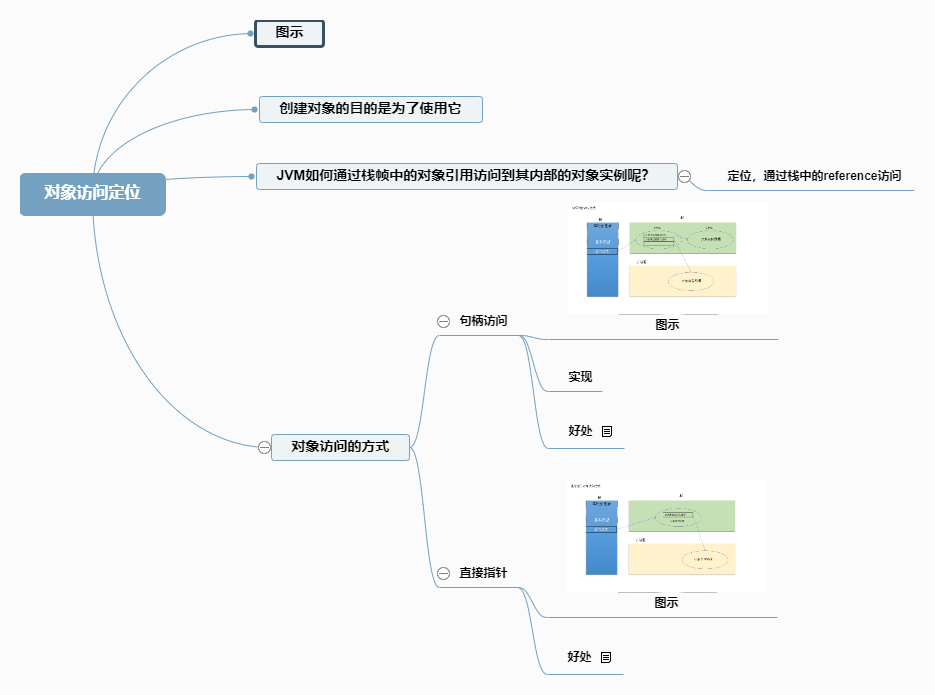 对象访问定位.png