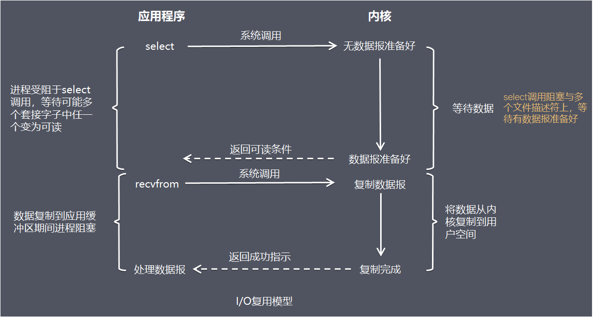 Linux的五种IO模型 - 图3
