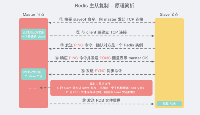 Redis的主从复制 - 图2