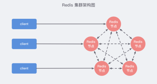Redis集群架构 - 图2
