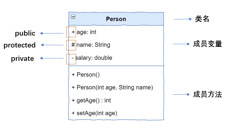 Person类图.png