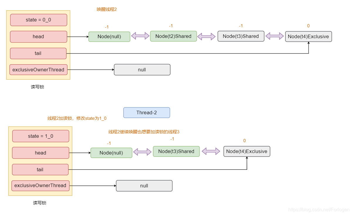 ReentrantWriteReadLock原理解读 - 图11