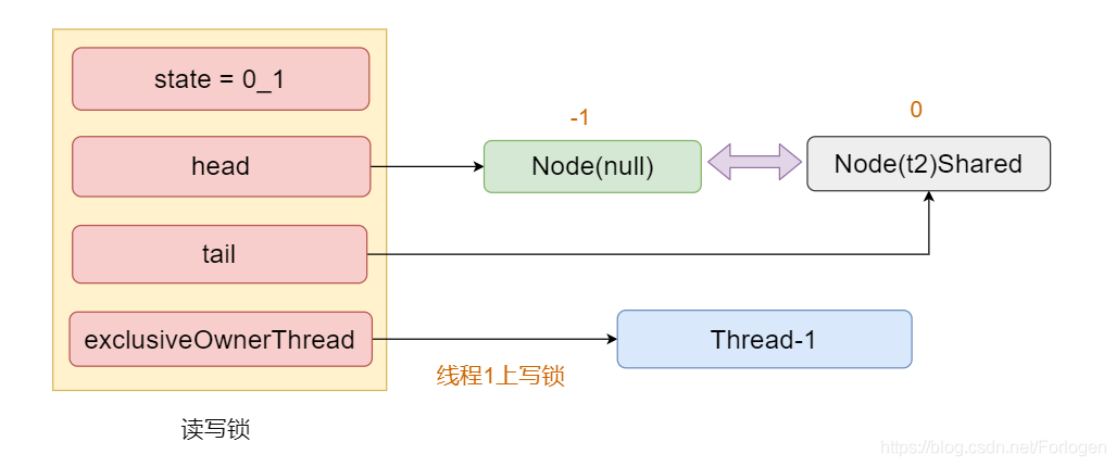 ReentrantWriteReadLock原理解读 - 图8