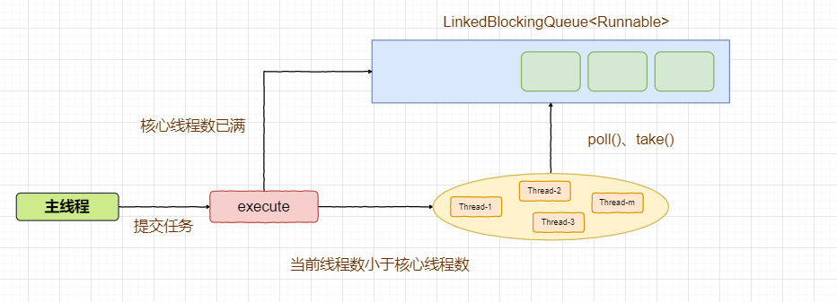 Java线程池及Executor框架的原理和使用 - 图4