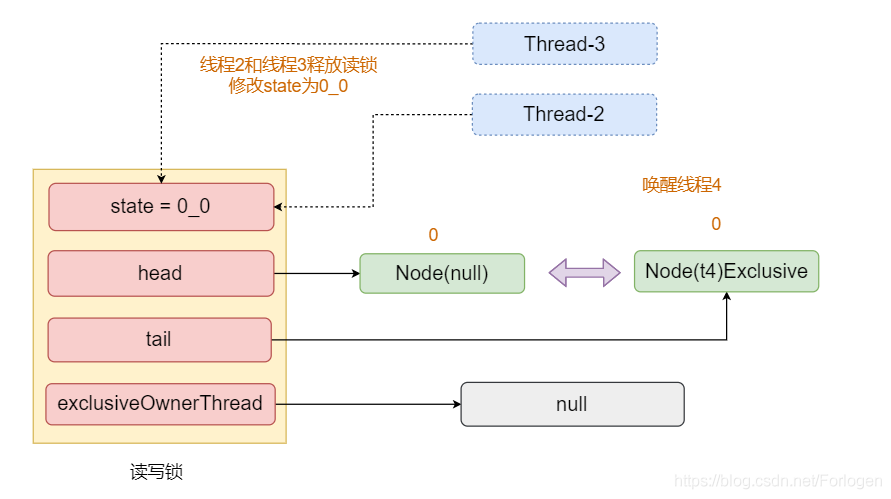 ReentrantWriteReadLock原理解读 - 图13