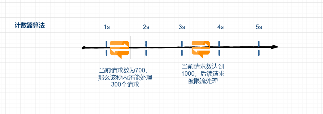 使用池化技术、令牌桶算法和漏桶算法实现限流的原理 - 图10