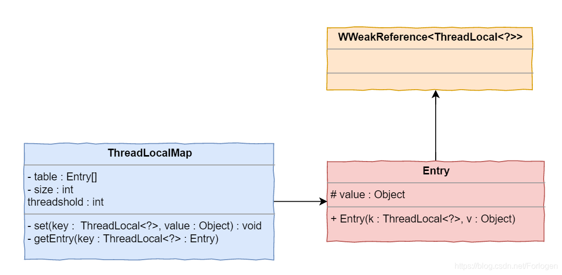 从源码实现理解ThreadLocal和InheritableThreadLocal - 图3