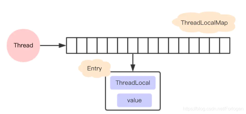 从源码实现理解ThreadLocal和InheritableThreadLocal - 图4