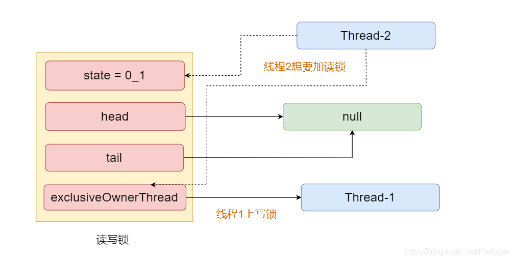 ReentrantWriteReadLock原理解读 - 图6