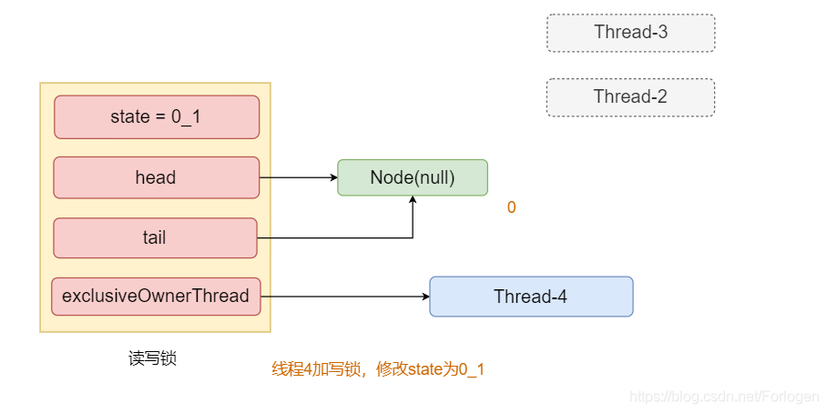 ReentrantWriteReadLock原理解读 - 图14