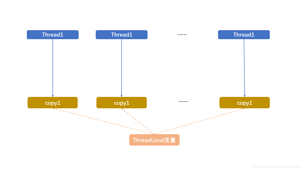 从源码实现理解ThreadLocal和InheritableThreadLocal - 图1