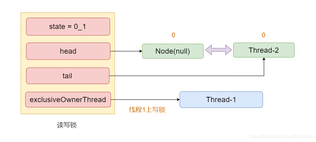 ReentrantWriteReadLock原理解读 - 图7