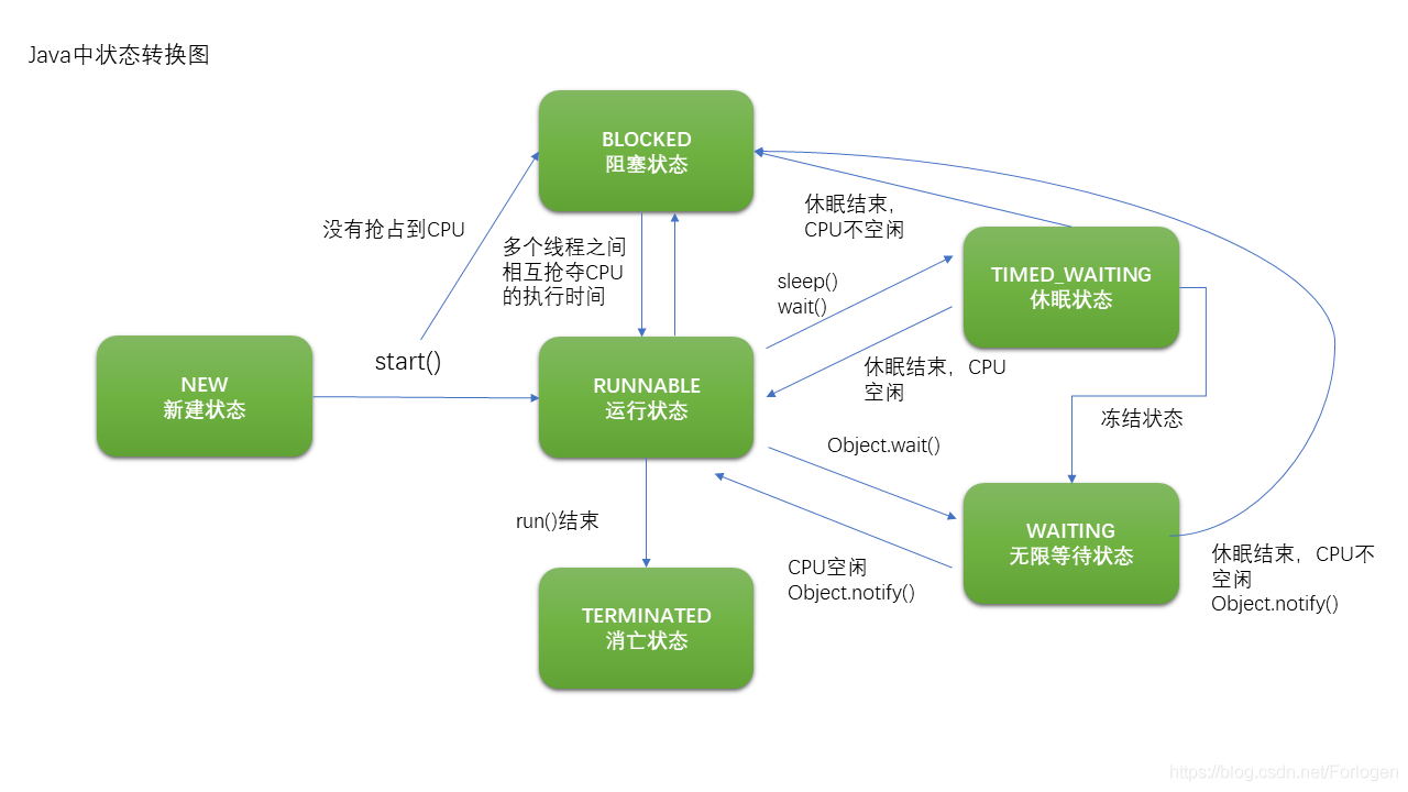 浅析Java中的多线程 - 图6