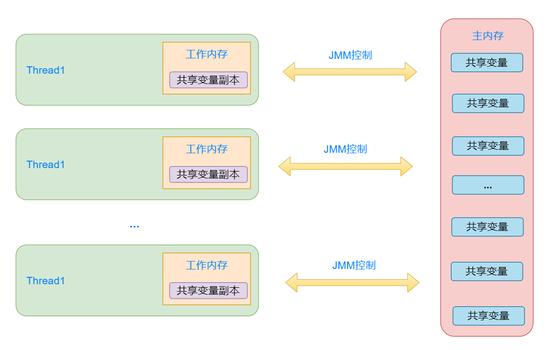 Java线程内存模型 - 图2