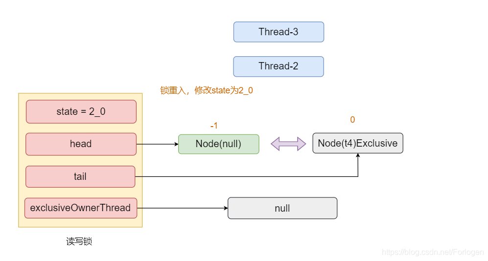 ReentrantWriteReadLock原理解读 - 图12