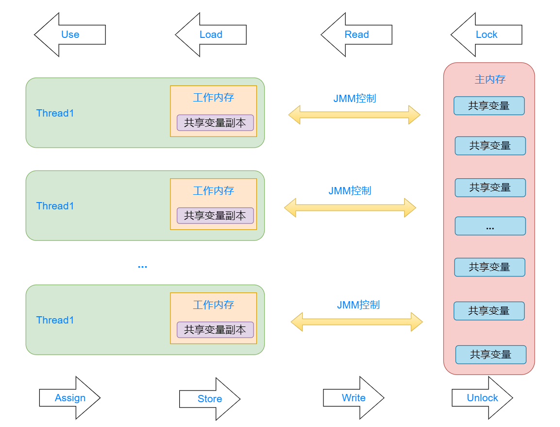 Java线程内存模型 - 图5