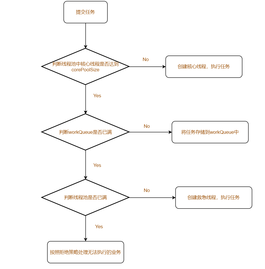 Java线程池及Executor框架的原理和使用 - 图1