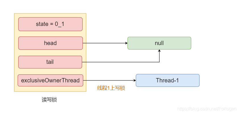 ReentrantWriteReadLock原理解读 - 图5